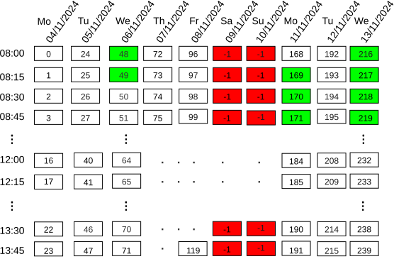 Time slot matrix encoding a resource calendar